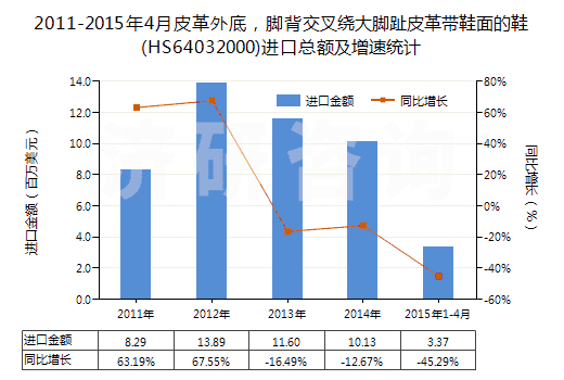 2011-2015年4月皮革外底，腳背交叉繞大腳趾皮革帶鞋面的鞋(HS64032000)進(jìn)口總額及增速統(tǒng)計